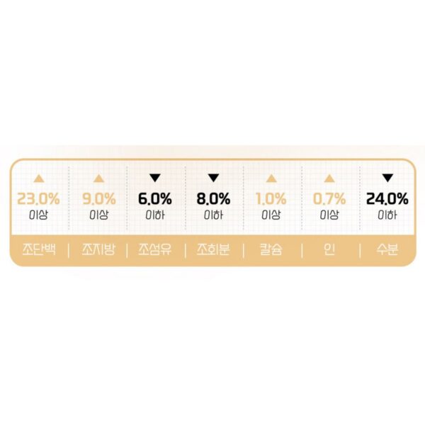 월로펫 시니어 강아지 뉴트리탑 소프트사료, 닭, 1.2kg, 3개 이미지 10