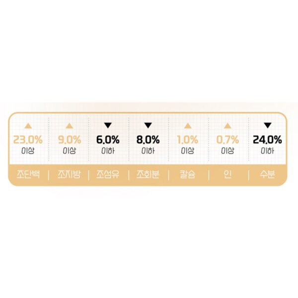 월로펫 시니어 강아지 뉴트리탑 소프트사료, 닭, 3kg, 1개 이미지 10